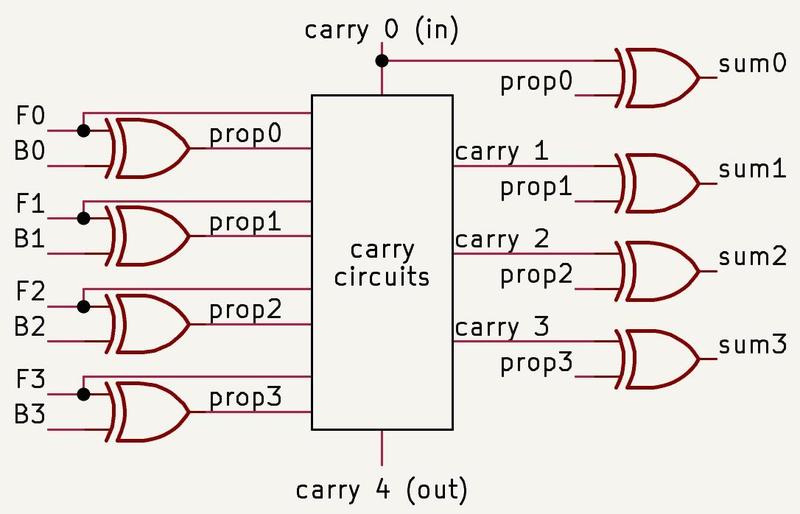 Simplified diagram of a four-bit block in the 8087's adder. Simplified diagram of a four-bit block in the 8087's adder.
