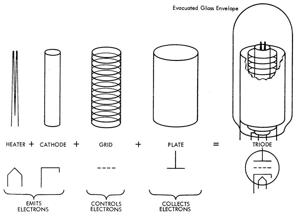 The components of a triode vacuum tube. From IBM 604 Customer Engineering manual. The components of a triode vacuum tube. From IBM 604 Customer Engineering manual.