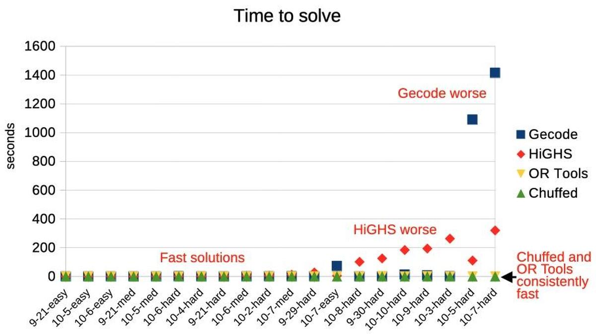 Timings for different solvers on 20 Pip puzzles. Timings for different solvers on 20 Pip puzzles.